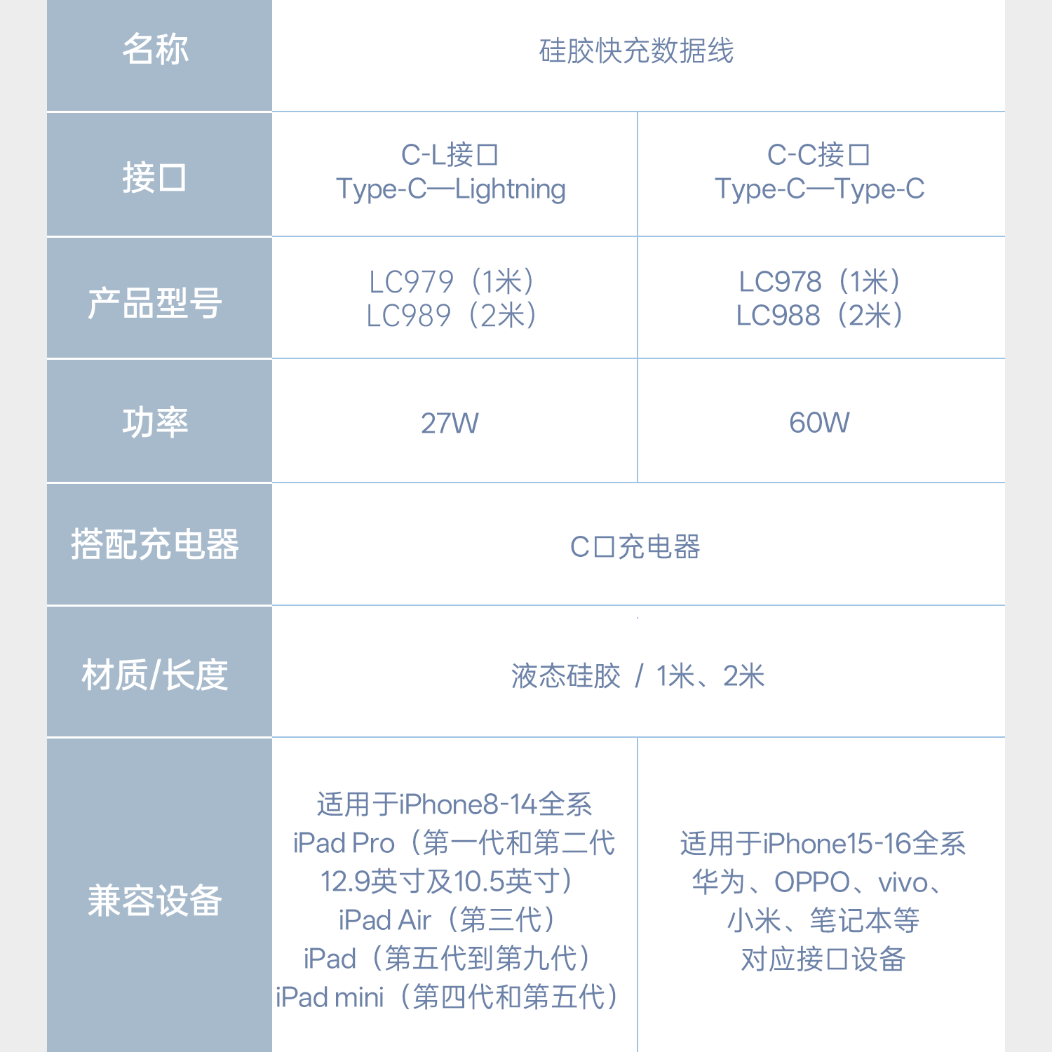 沃品 硅胶快充数据线蓝色2m Type-c转c 60瓦闪充闪传 · 详情图 17